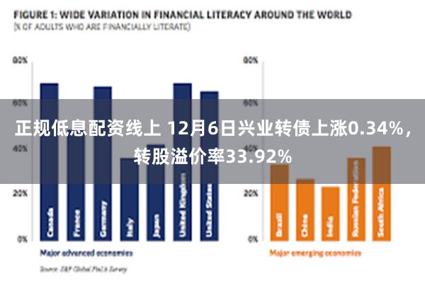 正规低息配资线上 12月6日兴业转债上涨0.34%，转股溢价率33.92%